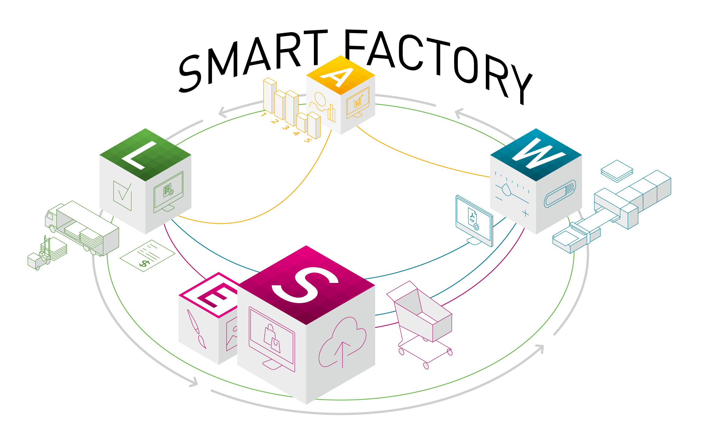 Durst smart factory